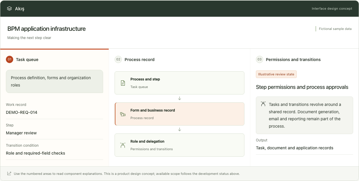 Akış — Interface concept