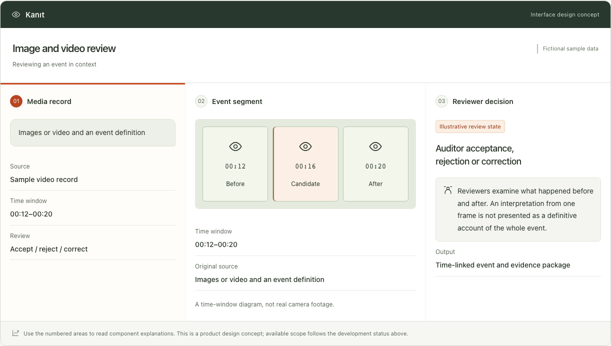 Kanıt — Interface concept