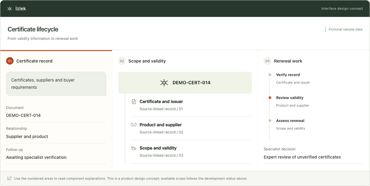 İzlek — Interface concept