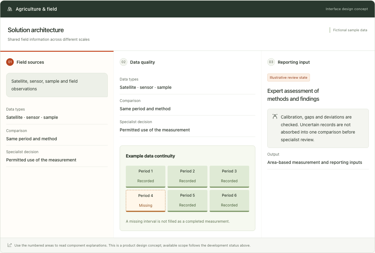 Agriculture & field — Interface concept
