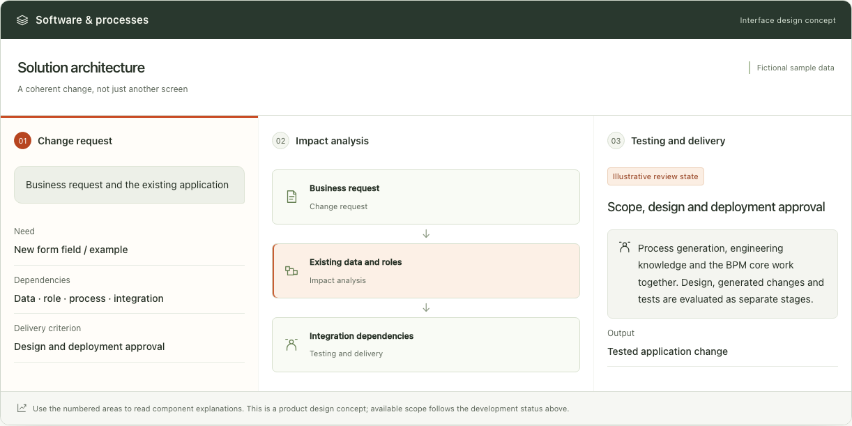 Software & processes — Interface concept